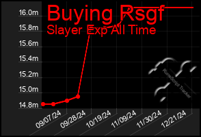 Total Graph of Buying Rsgf