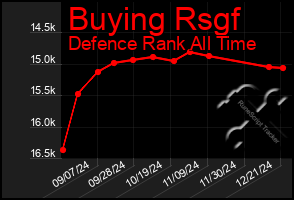 Total Graph of Buying Rsgf