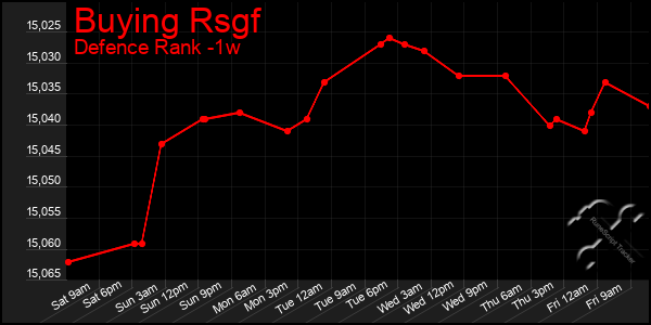 Last 7 Days Graph of Buying Rsgf