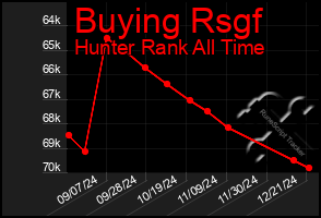 Total Graph of Buying Rsgf