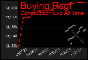 Total Graph of Buying Rsgf