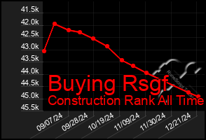 Total Graph of Buying Rsgf