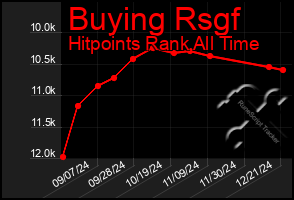 Total Graph of Buying Rsgf