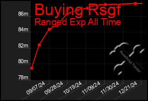 Total Graph of Buying Rsgf