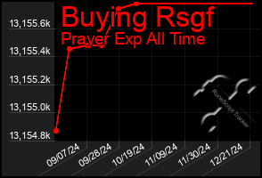 Total Graph of Buying Rsgf