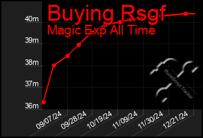 Total Graph of Buying Rsgf