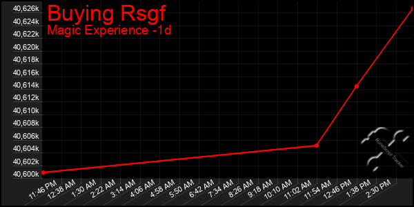 Last 24 Hours Graph of Buying Rsgf