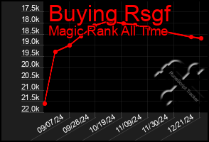 Total Graph of Buying Rsgf