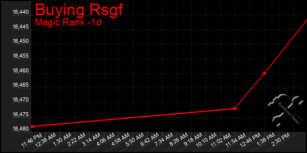 Last 24 Hours Graph of Buying Rsgf