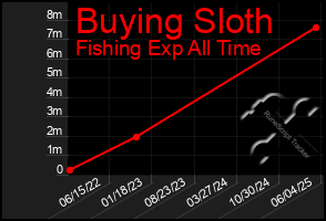 Total Graph of Buying Sloth