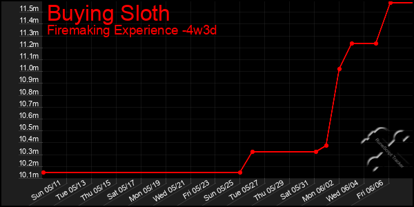 Last 31 Days Graph of Buying Sloth