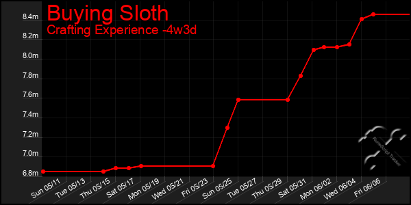 Last 31 Days Graph of Buying Sloth