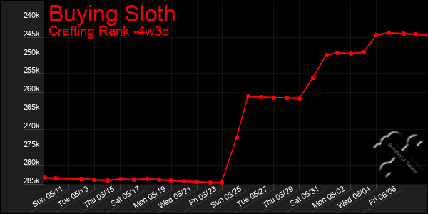 Last 31 Days Graph of Buying Sloth