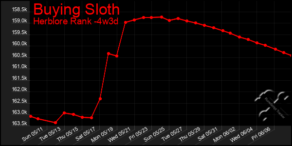 Last 31 Days Graph of Buying Sloth