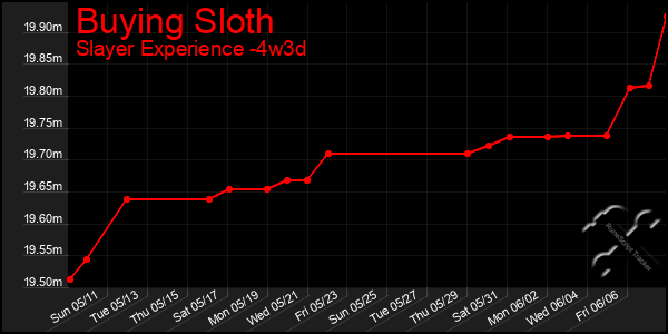 Last 31 Days Graph of Buying Sloth