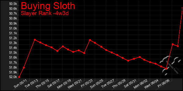 Last 31 Days Graph of Buying Sloth
