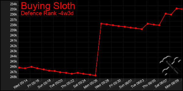 Last 31 Days Graph of Buying Sloth