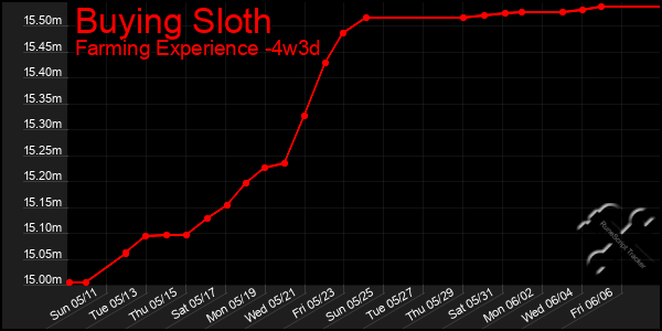 Last 31 Days Graph of Buying Sloth