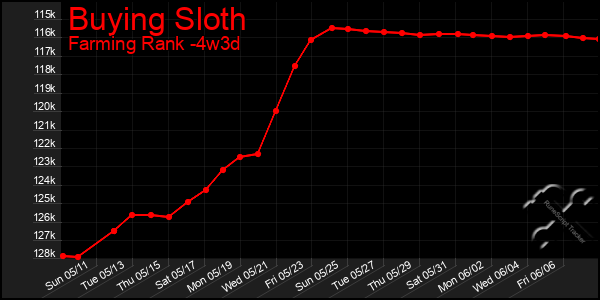 Last 31 Days Graph of Buying Sloth