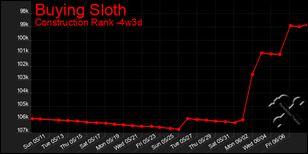 Last 31 Days Graph of Buying Sloth