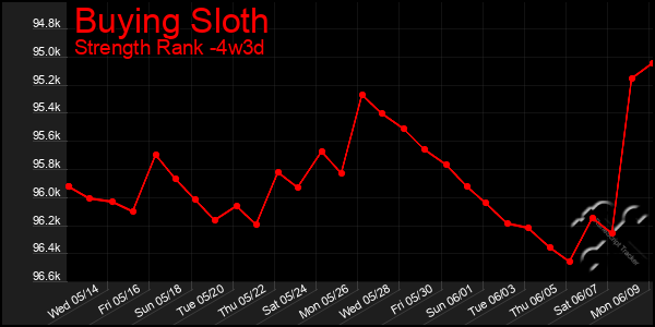 Last 31 Days Graph of Buying Sloth
