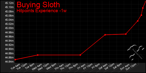 Last 7 Days Graph of Buying Sloth