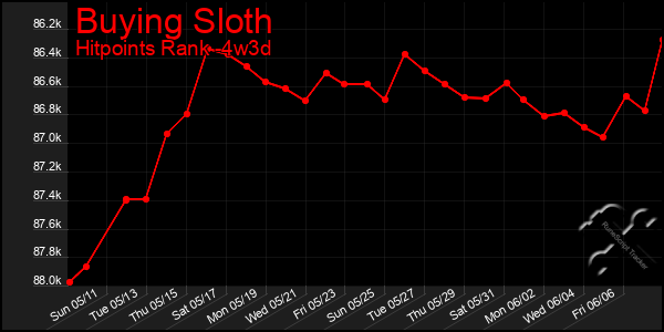 Last 31 Days Graph of Buying Sloth