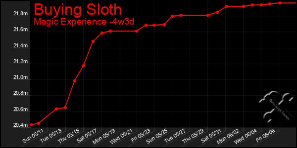Last 31 Days Graph of Buying Sloth