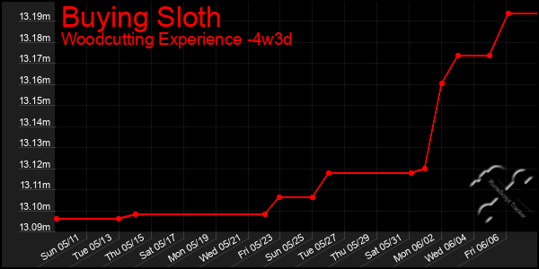 Last 31 Days Graph of Buying Sloth
