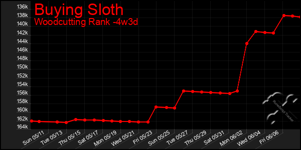 Last 31 Days Graph of Buying Sloth