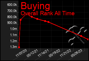 Total Graph of Buying