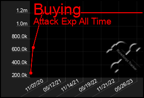 Total Graph of Buying