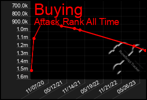 Total Graph of Buying