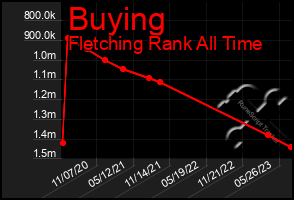 Total Graph of Buying