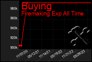 Total Graph of Buying