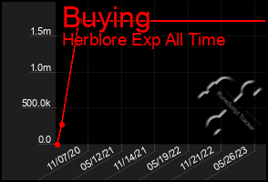 Total Graph of Buying