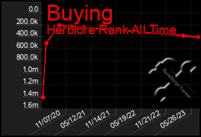 Total Graph of Buying