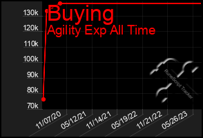 Total Graph of Buying