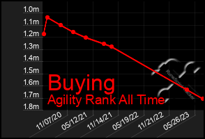 Total Graph of Buying