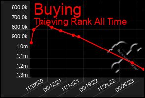 Total Graph of Buying