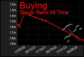 Total Graph of Buying