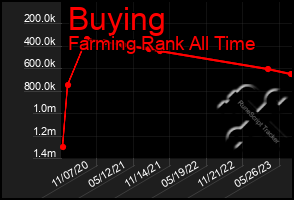 Total Graph of Buying