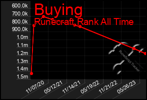 Total Graph of Buying