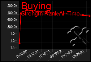 Total Graph of Buying