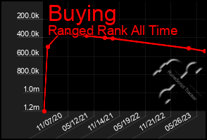 Total Graph of Buying