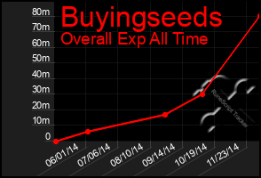 Total Graph of Buyingseeds