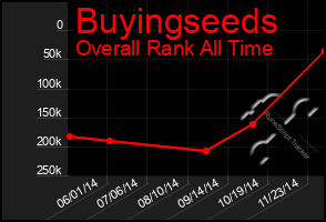 Total Graph of Buyingseeds