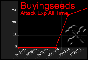 Total Graph of Buyingseeds