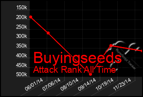 Total Graph of Buyingseeds