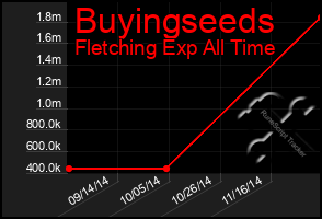 Total Graph of Buyingseeds